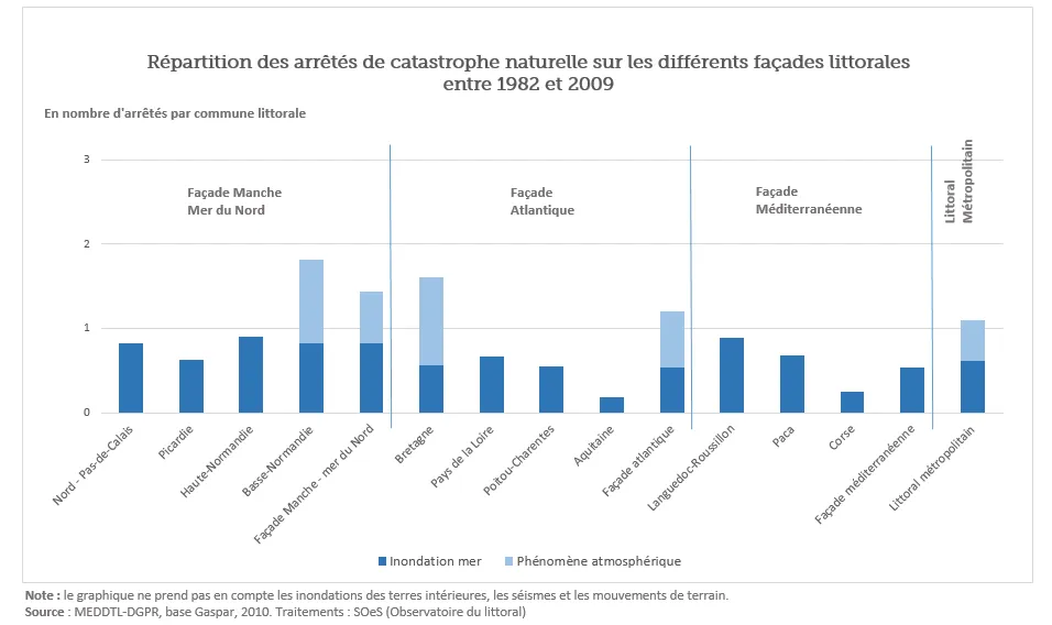 D’environ un arrêté de catastrophe naturelle par an pour chaque commune du littoral français métropolitain.