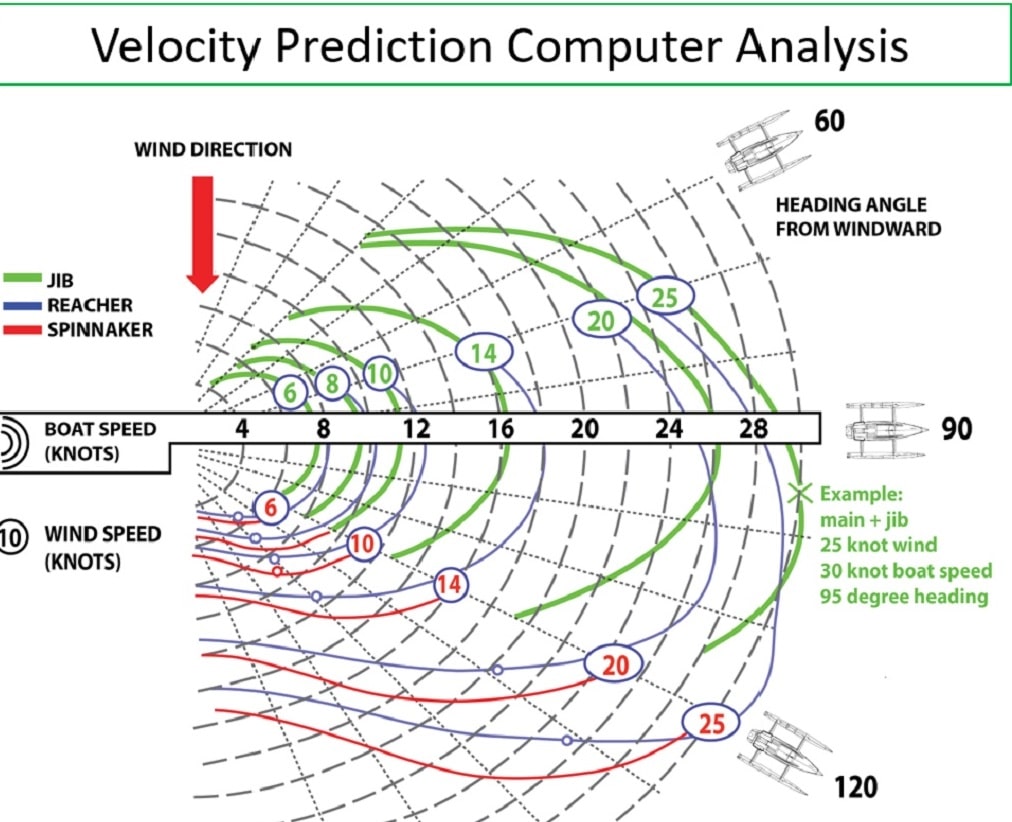 Velocity-Prediction-Computer-Analysis-1 Rapido 60 Trimaran velocity predictions