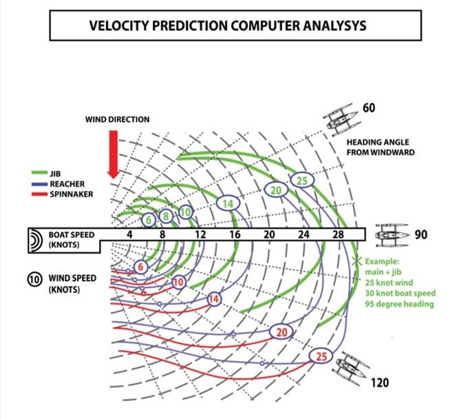 Rapido 40 Trimaran velocity predition analysis