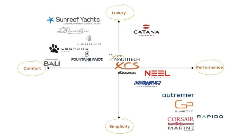 Catamaran comparison analysis