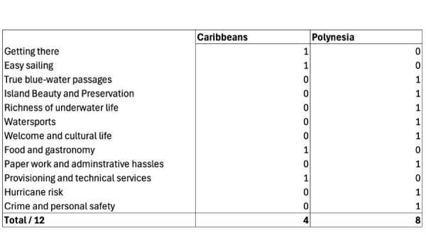 Choosing between the Carribeans and Polynesia